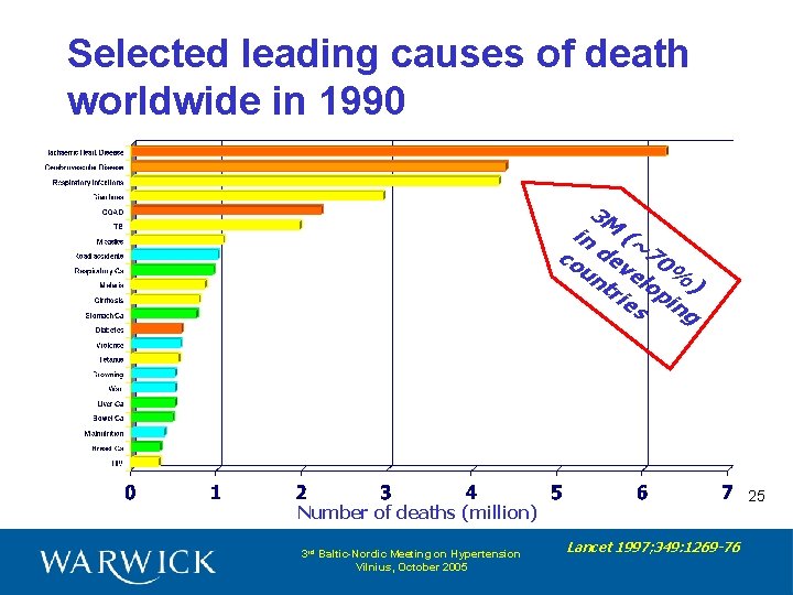 Selected leading causes of death worldwide in 1990 ) g % in 70 lop