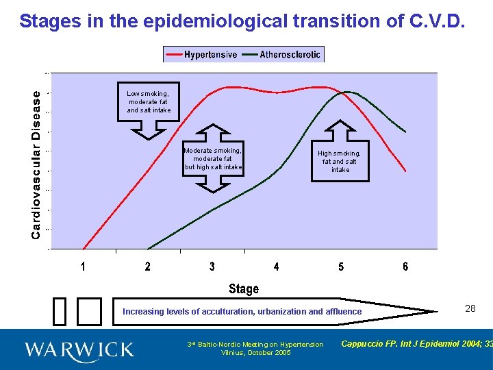 Stages in the epidemiological transition of C. V. D. Low smoking, moderate fat and