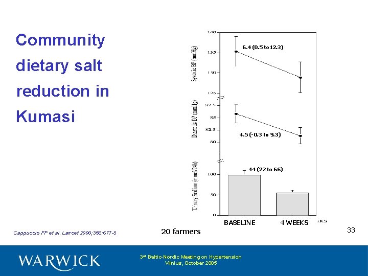Community 6. 4 (0. 5 to 12. 3) dietary salt reduction in Kumasi 4.