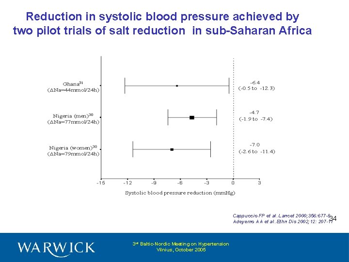 Reduction in systolic blood pressure achieved by two pilot trials of salt reduction in