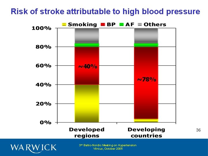 Risk of stroke attributable to high blood pressure ~40% ~78% 36 3 rd Baltic-Nordic