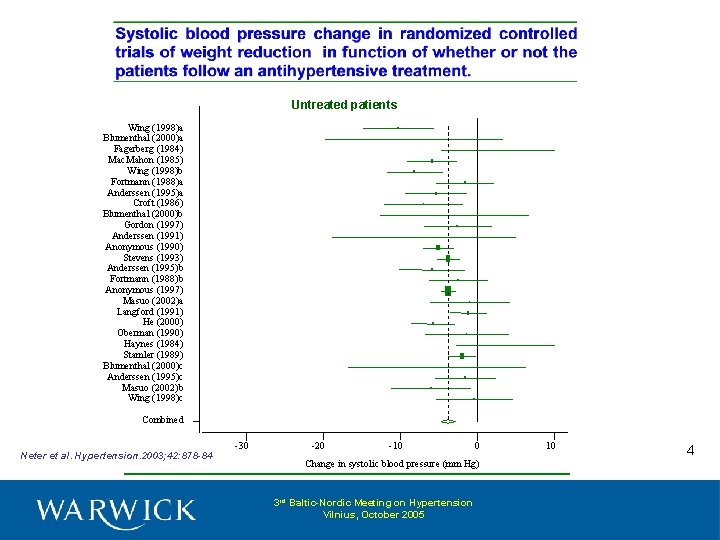 Untreated patients Wing (1998)a Blumenthal (2000)a Fagerberg (1984) Mac. Mahon (1985) Wing (1998)b Fortmann