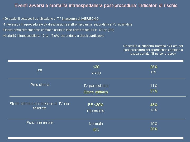 Eventi avversi e mortalità intraospedaliera post-procedura: indicatori di rischio 466 pazienti sottoposti ad ablazione