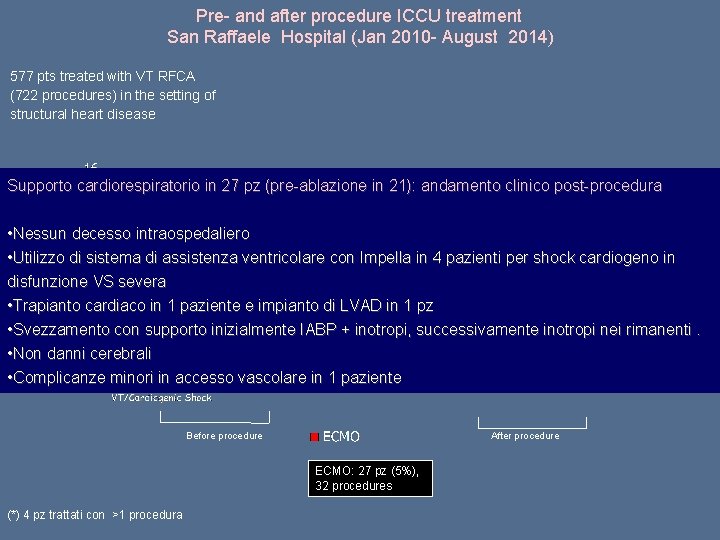 Pre- and after procedure ICCU treatment San Raffaele Hospital (Jan 2010 - August 2014)
