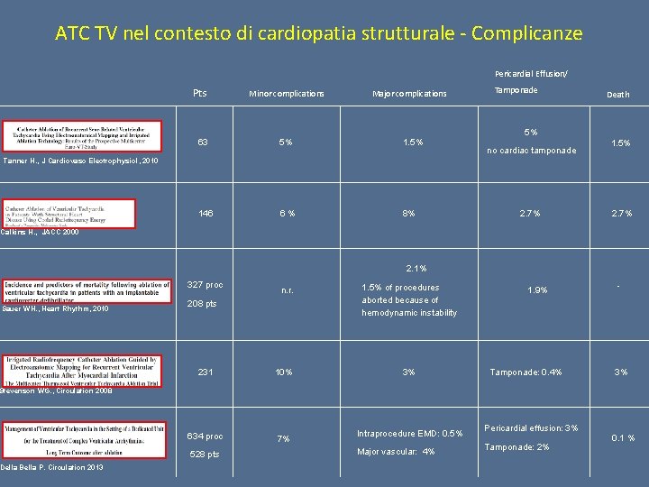 ATC TV nel contesto di cardiopatia strutturale - Complicanze Pericardial Effusion/ Pts Minor complications