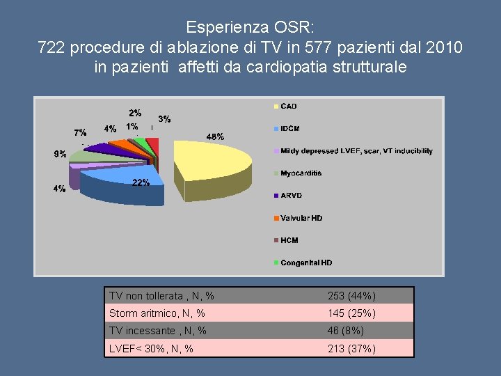 Esperienza OSR: 722 procedure di ablazione di TV in 577 pazienti dal 2010 in