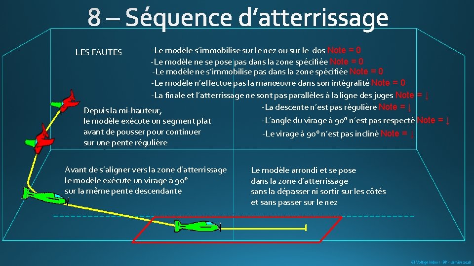 -Le modèle s’immobilise sur le nez ou sur le dos Note = 0 -Le