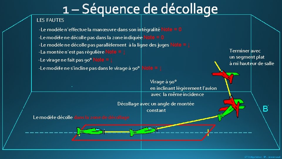 LES FAUTES -Le modèle n’effectue la manœuvre dans son intégralité Note = 0 -Le