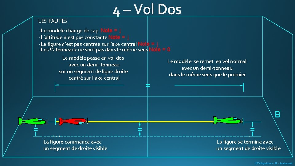 LES FAUTES -Le modèle change de cap Note = ↓ -L’altitude n’est pas constante