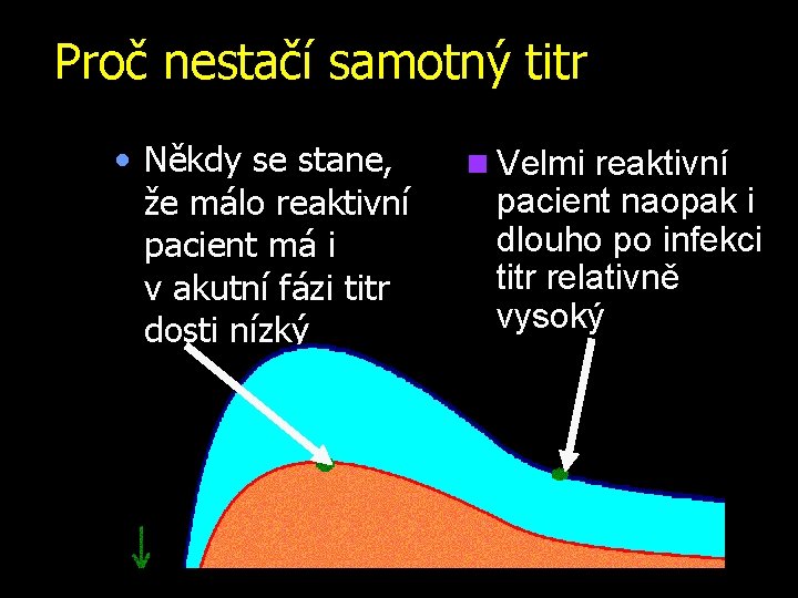 Proč nestačí samotný titr • Někdy se stane, že málo reaktivní pacient má i