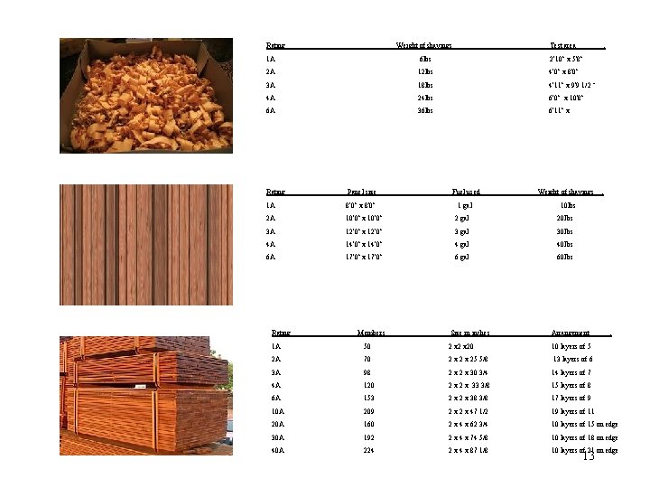 Rating Weight of shavings Test area . 1 A 6 lbs 2’ 10” x