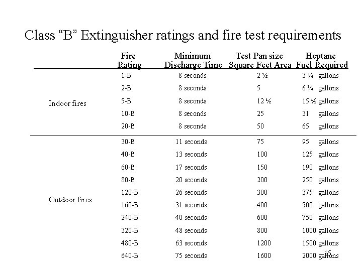 Class “B” Extinguisher ratings and fire test requirements Fire Rating Indoor fires Outdoor fires