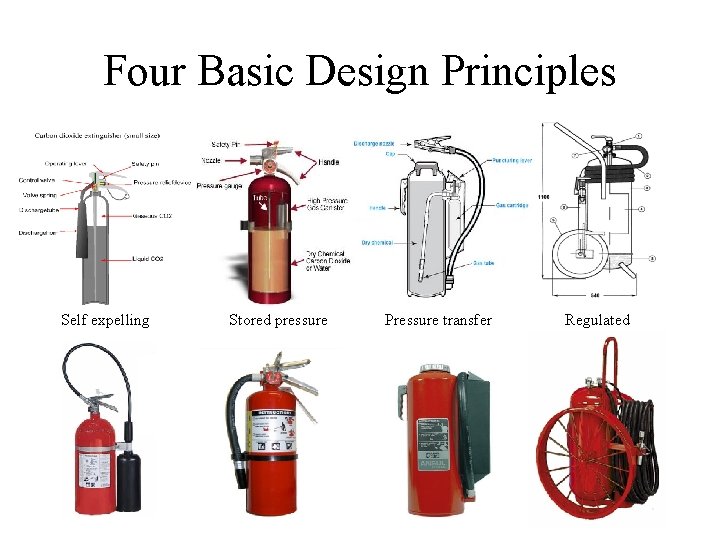 Four Basic Design Principles Self expelling Stored pressure Pressure transfer Regulated 20 