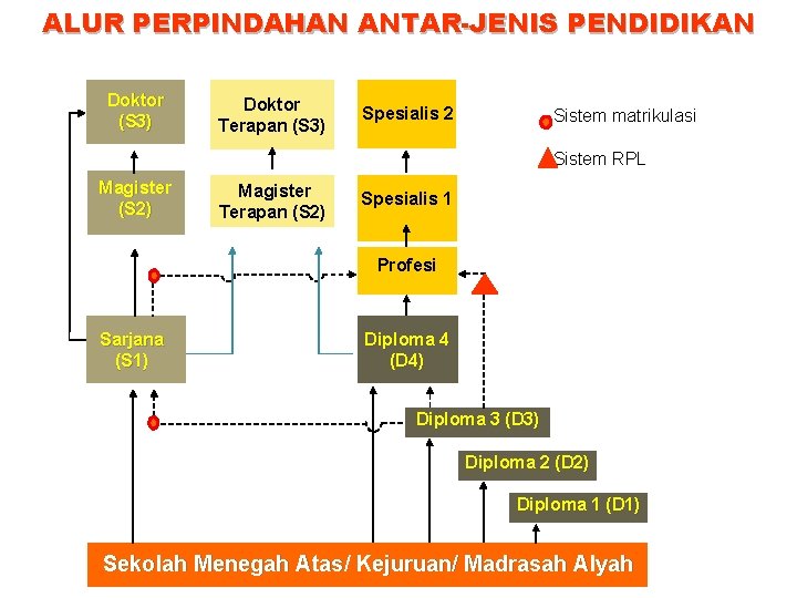 ALUR PERPINDAHAN ANTAR-JENIS PENDIDIKAN Doktor (S 3) Doktor Terapan (S 3) Spesialis 2 Sistem