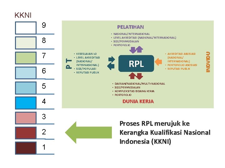 KKNI 9 PELATIHAN 5 4 3 2 1 RPL PT 6 • KESESUAIAN LO