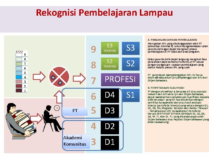 Rekognisi Pembelajaran Lampau PT Akademi Komunitas 9 8 7 6 5 4 3 S