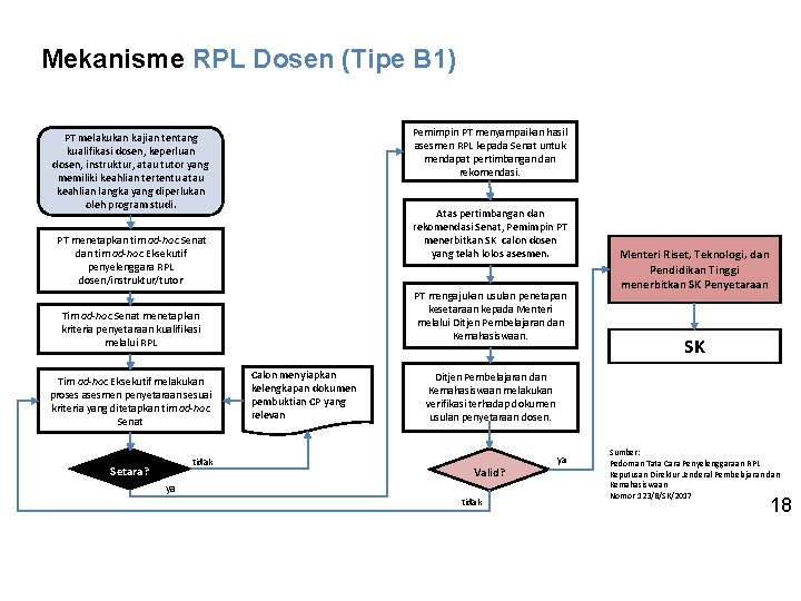 Mekanisme RPL Dosen (Tipe B 1) Pemimpin PT menyampaikan hasil asesmen RPL kepada Senat