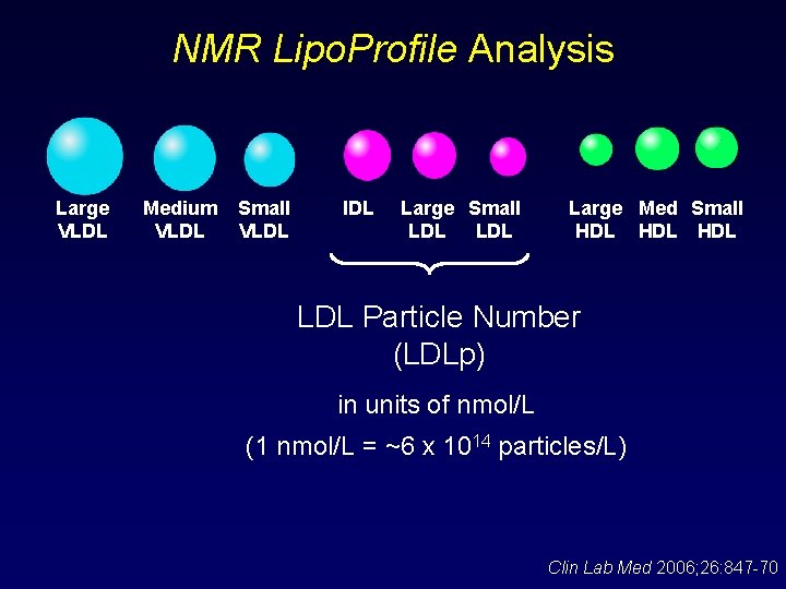 NMR Lipo. Profile Analysis Large VLDL Medium VLDL Small VLDL IDL Large Small LDL