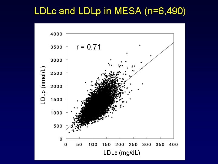 LDLc and LDLp in MESA (n=6, 490) LDLp (nmol/L) r = 0. 71 LDLc