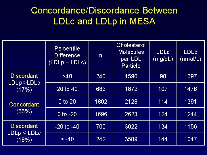 Concordance/Discordance Between LDLc and LDLp in MESA Discordant LDLp >LDLc (17%) Concordant (65%) Discordant