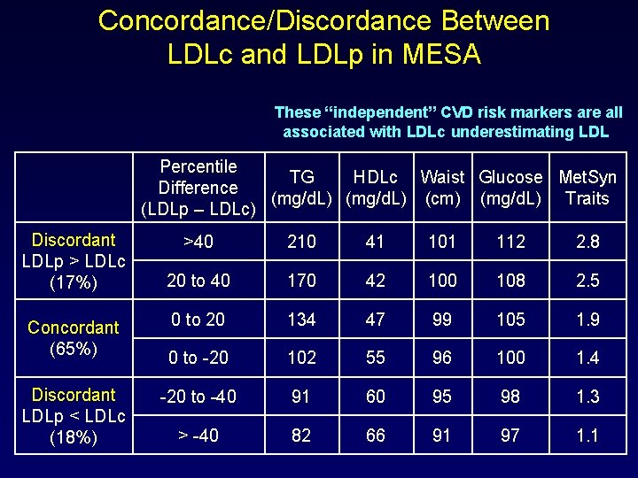 Concordance/Discordance Between LDLc and LDLp in MESA These “independent” CVD risk markers are all
