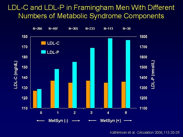 LDL-C and LDL-P in Framingham Men With Different Numbers of Metabolic Syndrome Components N=286