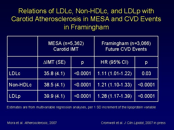 Relations of LDLc, Non-HDLc, and LDLp with Carotid Atherosclerosis in MESA and CVD Events