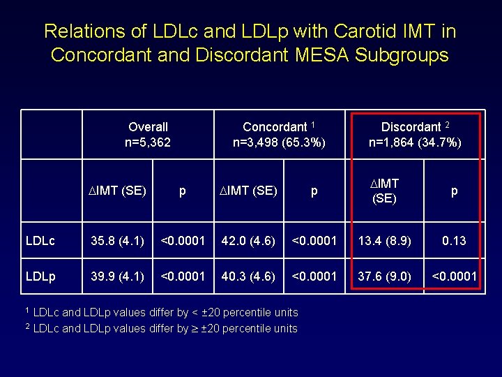 Relations of LDLc and LDLp with Carotid IMT in Concordant and Discordant MESA Subgroups