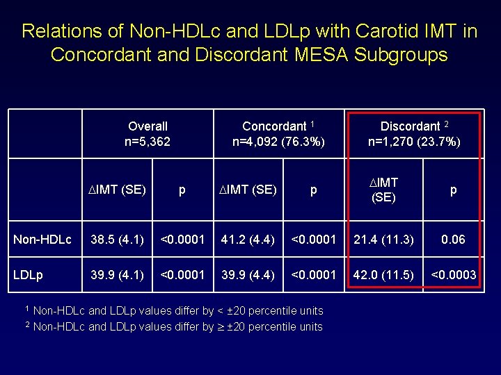 Relations of Non-HDLc and LDLp with Carotid IMT in Concordant and Discordant MESA Subgroups