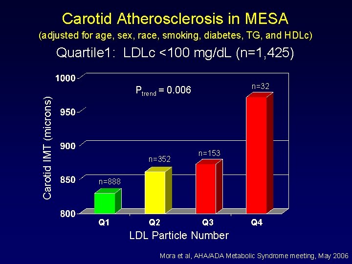 Carotid Atherosclerosis in MESA (adjusted for age, sex, race, smoking, diabetes, TG, and HDLc)