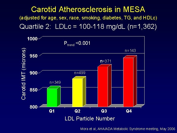 Carotid Atherosclerosis in MESA (adjusted for age, sex, race, smoking, diabetes, TG, and HDLc)