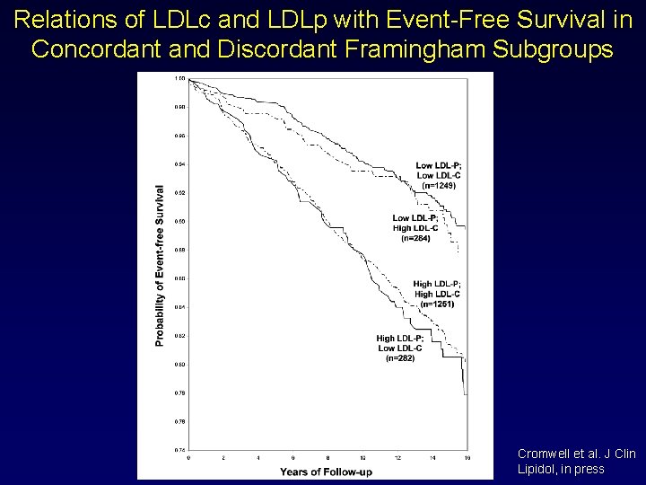 Relations of LDLc and LDLp with Event-Free Survival in Concordant and Discordant Framingham Subgroups