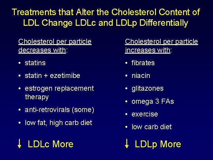 Treatments that Alter the Cholesterol Content of LDL Change LDLc and LDLp Differentially Cholesterol