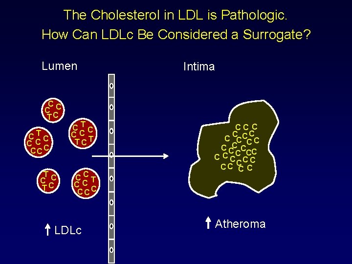 The Cholesterol in LDL is Pathologic. How Can LDLc Be Considered a Surrogate? Lumen