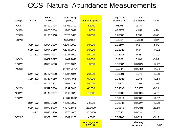 OCS: Natural Abundance Measurements BB Freq. (MHz) NIST Freq. (MHz) BB-NIST (k. Hz) OCS