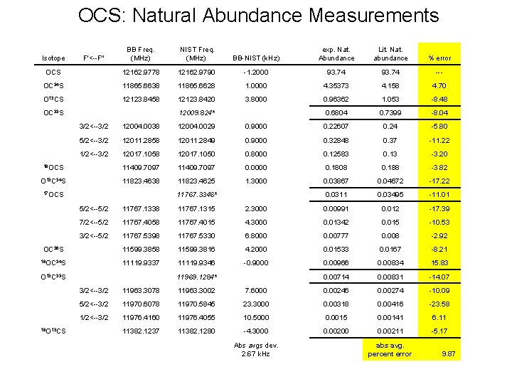 OCS: Natural Abundance Measurements BB Freq. (MHz) NIST Freq. (MHz) BB-NIST (k. Hz) OCS