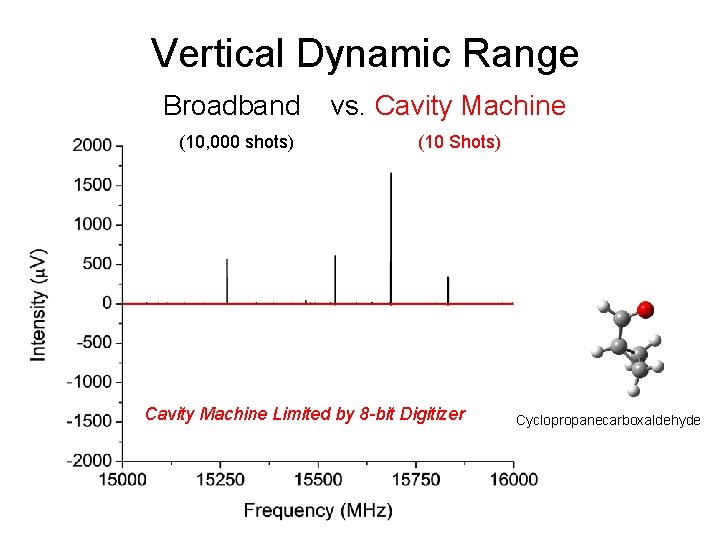 Vertical Dynamic Range Broadband vs. Cavity Machine (10, 000 shots) (10 Shots) Cavity Machine