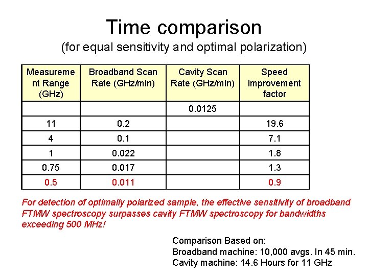 Time comparison (for equal sensitivity and optimal polarization) Measureme nt Range (GHz) Broadband Scan