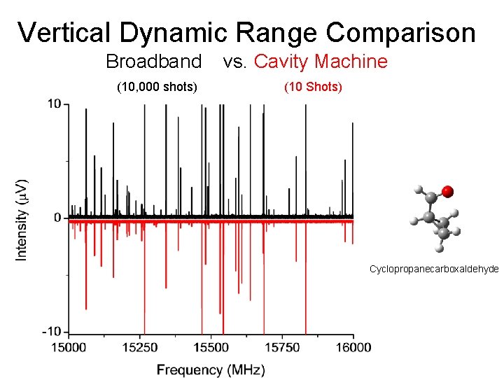 Vertical Dynamic Range Comparison Broadband vs. Cavity Machine (10, 000 shots) (10 Shots) Cyclopropanecarboxaldehyde