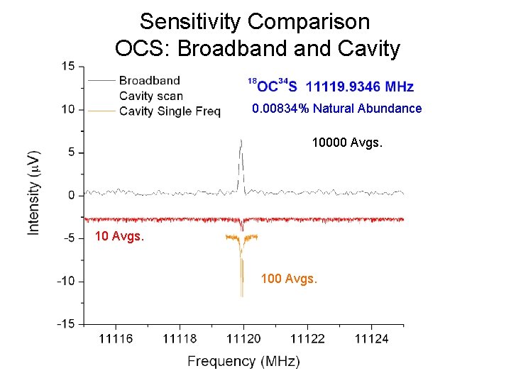 Sensitivity Comparison OCS: Broadband Cavity 0. 00834% Natural Abundance 10000 Avgs. 10 Avgs. 100