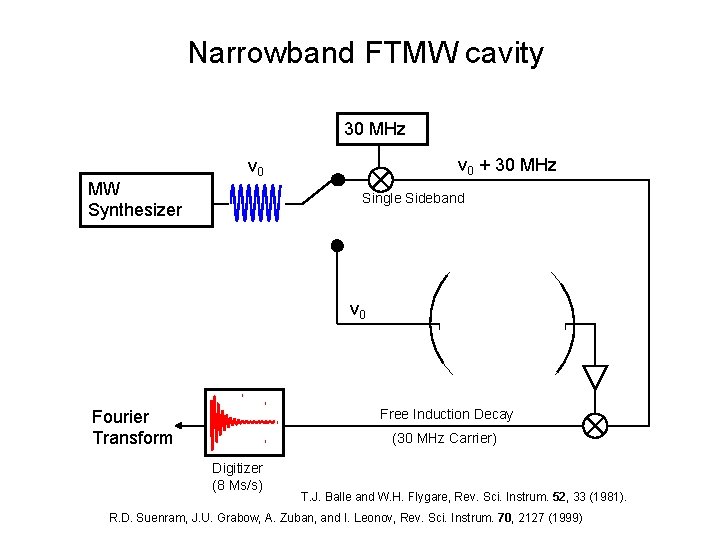 Narrowband FTMW cavity 30 MHz MW Synthesizer v 0 + 30 MHz ν 0