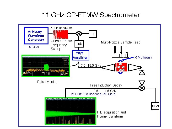 11 GHz CP-FTMW Spectrometer 2 GHz Bandwidth Arbitrary Waveform Generator 4 GS/s 9. 9