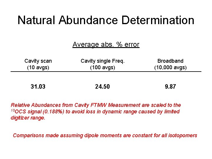 Natural Abundance Determination Average abs. % error Cavity scan (10 avgs) Cavity single Freq.