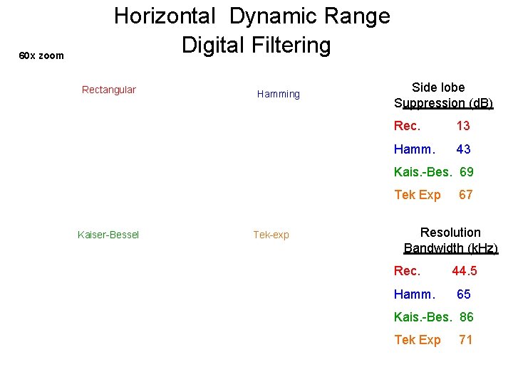  60 x zoom Horizontal Dynamic Range Digital Filtering Rectangular Hamming Side lobe Suppression