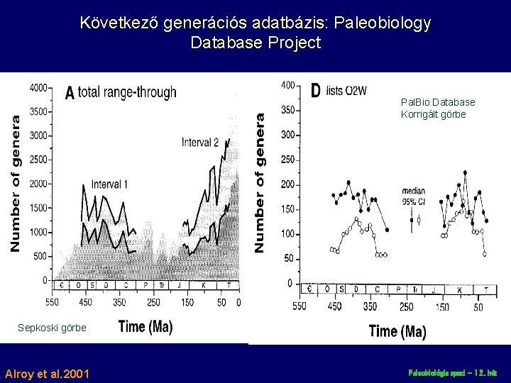 Következő generációs adatbázis: Paleobiology Database Project Pal. Bio Database Korrigált görbe Sepkoski görbe Alroy