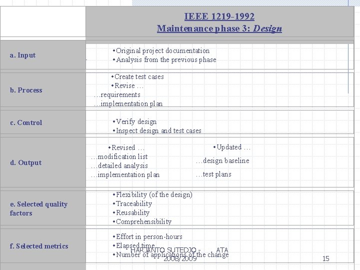  a. Input b. Process c. Control d. Output IEEE 1219 -1992 Maintenance phase