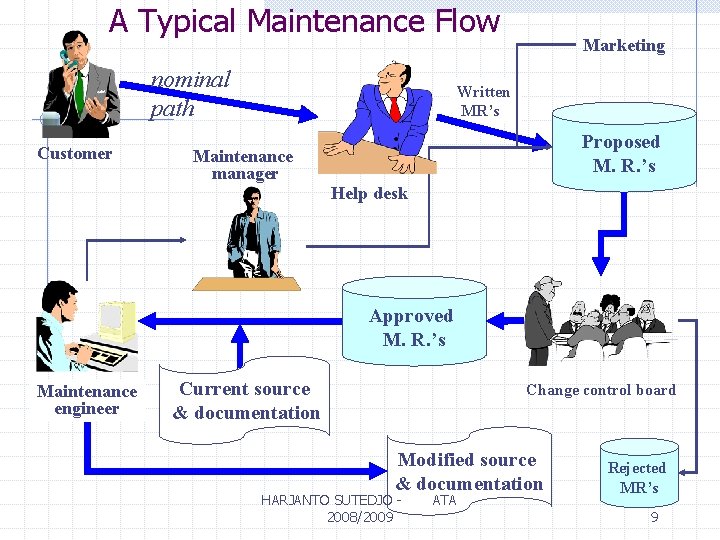 A Typical Maintenance Flow nominal path Customer Marketing Written MR’s Proposed M. R. ’s