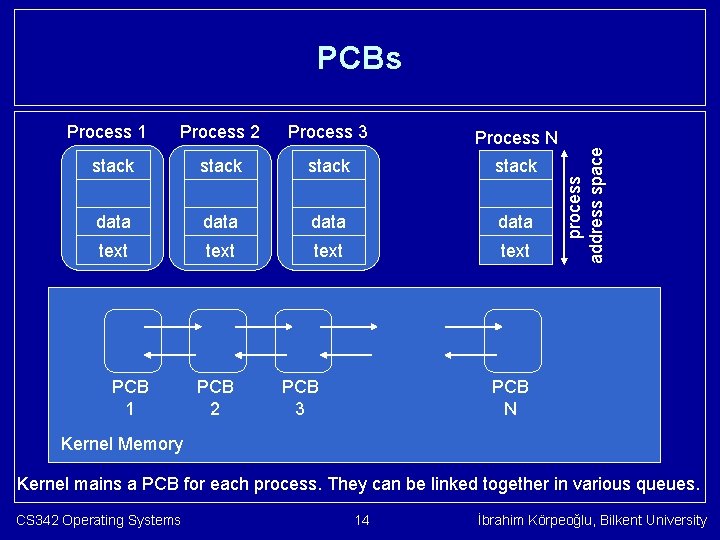 Process 1 Process 2 Process 3 Process N stack data text PCB 1 PCB