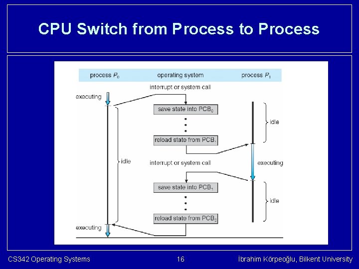 CPU Switch from Process to Process CS 342 Operating Systems 16 İbrahim Körpeoğlu, Bilkent