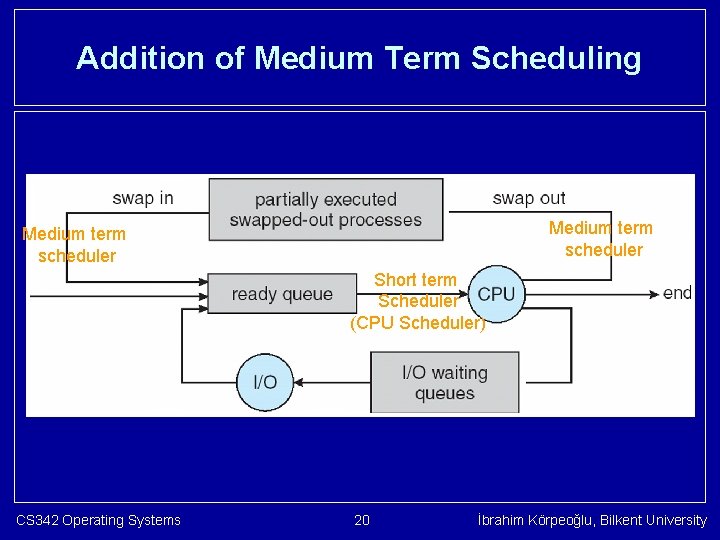 Addition of Medium Term Scheduling Medium term scheduler Short term Scheduler (CPU Scheduler) CS